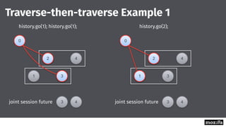 0
Traverse-then-traverse Example 1
1
2
3
42
0
1
2
3
42
1
history.go(1); history.go(1); history.go(2);
3
3 4joint session f...