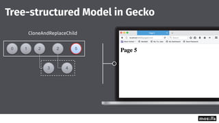 3
2
4
2
Tree-structured Model in Gecko
10 5
CloneAndReplaceChild
 