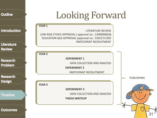 Looking Forward
YEAR 1
LITERATURE REVIEW
LOW RISK ETHICS APPROVAL ( approval no.: 1300000826)
EDUCATION QLD APPROVAL (approval no.: 550/27/1392
PARTICIPANT RECRUITMENT
YEAR 2
EXPERIMENT 1
DATA COLLECTION AND ANALYSIS
EXPERIMENT 2
PARTICIPANT RECRUITMENT
YEAR 3
EXPERIMENT 2
DATA COLLECTION AND ANALYSIS
THESIS WRITEUP
31
PUBLISHING
 