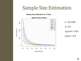 Sample Size Estimation
n = 50.1508
d = 0.5
sig.level = 0.05
power = 0.8
36
 
