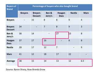 Buyers of               Percentage of buyers who also bought brand
Brand
             Breyers    Breyers        Ben &         Haagen       Nestle       Mars
                        Dessert        Jerry’s        Dazs
Breyers          -     15         8              8            9            4

Breyers     34              -     7              8            9            3
Dessert
Ben &       38         14                 -      27           13           8
Jerry’s
Haagen      37         17         26                   -      8            8
Dazs
Nestle      39         17         12             7                  -      9

Mars        41         12         18             17           22                 -

Average     38         15         14             13           12           6.5


Source: Byron Sharp, How Brands Grow
 