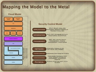 Mapping the Model to the Metal
        Cloud Model
 Presentation                  Presentation
   Modality                      Platform




                    APIs
                                                                                                                                                         Security Control Model
                Applications                                                                                                                                             SDLC, Binary Analysis,
                                                                                                                                                  Applications        Scanners, WebApp Firewalls,
                                                                                                                                                                          Transactional Sec.

 Data            Metadata            Content
                                                                                                                                                                      DLP, CMF, Database Activity
                                                                                                                                                  Information           Monitoring, Encryption

        Integration & Middleware
                                                                                                                                                                         GRC, IAM, VA/VM, Patch
                                                                                                                                                  Management              Management, Config.
                                                                                                                                                                        Management, Monitoring
                    APIs




            Core Connectivity & Delivery                                                                                                                              NIDS/NIPS, Firewalls, DPI,
                                                                                                                   Software as a Service (SaaS)
                                               Infrastructure as a Service (IaaS)

                                                                                    Platform as a Service (PaaS)




                                                                                                                                                   Network            Anti-DDoS, QoS, DNSSEC


         Abstraction
                                                                                                                                                  Trusted Computing   Hardware & Software RoT & API’s

                                                                                                                                                                        Host-based Firewalls, HIDS/
                 Hardware                                                                                                                                                HIPS, Integrity & File/log
                                                                                                                                                  Compute & Storage
                                                                                                                                                                         Management, Encryption,
                                                                                                                                                                                  Masking

                                                                                                                                                                      Physical Plant Security, CCTV,
                  Facilities                                                                                                                       Physical                      Guards
 