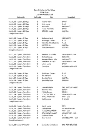 Kategória 
Helyezés 
Név 
Egyesület 
Open Shito Karate World Cup 
2014.12.06. 
LÁNY KATA HELYEZÉSEK 
LKA30, 12-13years, 10-9kyu 
1 
Koléner Nóra 
SPIRIT 
LKA30, 12-13years, 10-9kyu 
2 
Sydó Laura 
Á.S.E. 
LKA30, 12-13years, 10-9kyu 
3 
Nika Flóra 
HEGYVIDÉK 
LKA30, 12-13years, 10-9kyu 
3 
Fáncsi Henrietta 
SPIRIT 
LKA30, 12-13years, 10-9kyu 
5 
GÖMÖRI FANNI 
JUSTITIA 
Kategória létszám: 6 
LKA31, 12-13years, 8-7kyu 
1 
Szebelédy Ivett 
HEGYVIDÉK 
LKA31, 12-13years, 8-7kyu 
2 
Weidinger Tamara 
Á.S.E. 
LKA31, 12-13years, 8-7kyu 
3 
Ványolos-Merk Patricia 
Á.S.E. 
LKA31, 12-13years, 8-7kyu 
3 
KRISTON LILI 
JUSTITIA 
LKA31, 12-13years, 8-7kyu 
5 
Kujbus Annabella 
JUSTITIA 
Kategória létszám: 6 
LKA32, 12-13years, from 6kyu 
1 
BARAVIK VERANIKA 
UNIVERPROFI - BLR 
LKA32, 12-13years, from 6kyu 
2 
Borbás Hedvig 
BUDAÖRS 
LKA32, 12-13years, from 6kyu 
3 
Medgyesi Petro Réka 
HEGYVIDÉK 
LKA32, 12-13years, from 6kyu 
3 
SIANCHUK ALIONA 
UNIVERPROFI - BLR 
LKA32, 12-13years, from 6kyu 
5 
Lelkes Laura 
SPIRIT 
LKA32, 12-13years, from 6kyu 
5 
Chiro Jesa 
WKA BALLARD - USA 
Kategória létszám: 17 
LKA34, 14-15years, 8-7kyu 
1 
Weidinger Tamara 
Á.S.E. 
LKA34, 14-15years, 8-7kyu 
2 
Réz Adrienn 
Á.S.E. 
LKA34, 14-15years, 8-7kyu 
3 
Csontos Flóra 
JUSTITIA 
LKA34, 14-15years, 8-7kyu 
3 
Almási Barbara 
MABUNI 
Kategória létszám: 7 
LKA35, 14-15years, from 6kyu 
1 
Lorena Di Bella 
DKV SHITO-GERMANY 
LKA35, 14-15years, from 6kyu 
2 
Bánovics Dóra 
SENSHI 
LKA35, 14-15years, from 6kyu 
3 
Fábián Csenge 
SENSHI 
LKA35, 14-15years, from 6kyu 
3 
TYRKICH KSENIYA 
UNIVERPROFI - BLR 
LKA35, 14-15years, from 6kyu 
5 
ANIKA TROTMAN 
AAU - USA 
LKA35, 14-15years, from 6kyu 
5 
Kis Eleonóra 
SHUHARI 
Kategória létszám: 9 
LKA38, 16-17years, from 6kyu 
1 
Sterck Laura 
MTK 
LKA38, 16-17years, from 6kyu 
2 
Zboray Dóra 
SPORTING BUDO 
LKA38, 16-17years, from 6kyu 
3 
MALLORY JOHNSON 
AAU - USA 
LKA38, 16-17years, from 6kyu 
3 
DAUHALAVA HANNA 
UNIVERPROFI - BLR 
LKA38, 16-17years, from 6kyu 
5 
Gombás Tímea 
Á.S.E. 
LKA38, 16-17years, from 6kyu 
5 
Nina Cherian 
WKA BELLEVUE - USA 
Kategória létszám: 8 
LKA41, 18+years, OPEN WKF 
1 
Samantha van Lokven 
SRS - NETHERLANDS  