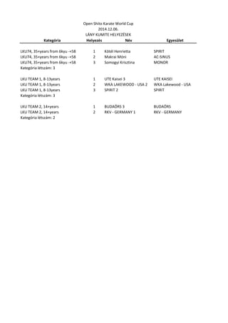 Kategória 
Helyezés 
Név 
Egyesület 
Open Shito Karate World Cup 
2014.12.06. 
LÁNY KUMITE HELYEZÉSEK 
LKU74, 35+years from 6kyu -+58 
1 
Kötél Henrietta 
SPIRIT 
LKU74, 35+years from 6kyu -+58 
2 
Makrai Móni 
AC-SINUS 
LKU74, 35+years from 6kyu -+58 
3 
Somogyi Krisztina 
MONOR 
Kategória létszám: 3 
LKU TEAM 1, 8-13years 
1 
UTE Kaisei 3 
UTE KAISEI 
LKU TEAM 1, 8-13years 
2 
WKA LAKEWOOD - USA 2 
WKA Lakewood - USA 
LKU TEAM 1, 8-13years 
3 
SPIRIT 2 
SPIRIT 
Kategória létszám: 3 
LKU TEAM 2, 14+years 
1 
BUDAÖRS 3 
BUDAÖRS 
LKU TEAM 2, 14+years 
2 
RKV - GERMANY 1 
RKV - GERMANY 
Kategória létszám: 2  