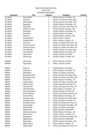 Egyesület 
Név 
Helyezés 
Kategória 
Létszám 
Open Shito Karate World Cup 
2014.12.06. 
EGYESÜLETI HELYEZÉSEK 
AC-SINUS 
Dietz Gellért 
2 
FKU4, 6-7years, from 8kyu, +25 
3 
AC-SINUS 
Kata Sára 
1 
LKU57, 14-15years 10-7kyu open 
3 
AC-SINUS 
Makrai Móni 
2 
LKU74, 35+years from 6kyu -+58 
3 
AC-SINUS 
Nagy Betti 
3 
LKU46, 8-9years, from 8kyu, +37 
3 
AC-SINUS 
Papp Réka 
3 
LKU51, 10-11years from 7kyu +45 
11 
AC-SINUS 
Pleskonics Flóra 
2 
LKU43, 8-9years, 10-9kyu, +28 
3 
AC-SINUS 
Rudolf Kíra 
1 
LKU44, 8-9years, from 8kyu, -27 
4 
AC-SINUS 
Rudolf Kíra 
3 
LKA26, 8-9years, from 8kyu 
12 
AC-SINUS 
Sáhi Sára 
3 
LKU43, 8-9years, 10-9kyu, +28 
3 
AC-SINUS 
Sáringer Márk 
5 
FKA1, 6-7years, 10-9kyu 
11 
AC-SINUS 
Sáringer Márk 
2 
FKU1, 6-7years, 10-9kyu, -25 
5 
AC-SINUS 
Szalai Liza 
5 
LKU55, 12-13years from 7kyu -48 
5 
AC-SINUS 
Szalai Zsuzsanna 
3 
LKU60, 14-15years from 6kyu +52 
8 
AC-SINUS 
Szalai Zsuzsanna 
5 
LKU63, 16-17years from 6kyu -58 
10 
AC-SINUS 
Vass Melinda 
2 
LKU70, 18+years from 6kyu open 
4 
AC-SINUS 
Vass Melinda 
2 
LKU68, 18+years from 6kyu -60 
6 
AC-SINUS 
Zátonyi Zoé 
3 
LKA24, 6-7years, from 8kyu 
8 
AC-SINUS 
Zátonyi Zoé 
4 
LKU39, 6-7years, 10-9kyu, +25 
4 
ARAMIS 
Lóczi János 
5 
FKA17, 18+years, 10-7kyu 
7 
ARAMIS 
Pigai Zoltán 
3 
FKA21, 35+years, 6-4kyu 
7 
ARASHI 
Antal Lili 
2 
LKA26, 8-9years, from 8kyu 
12 
ARASHI 
Antal Samu 
1 
FKU7, 8-9years, from 8kyu, -25 
4 
ARASHI 
Beke Bálint 
3 
FKA10, 12-13years, from 6kyu 
16 
ARASHI 
Boussebaa Aicha 
1 
LKU70, 18+years from 6kyu open 
4 
ARASHI 
Boussebaa Aicha 
1 
LKU64, 16-17years from 6kyu +58 
4 
ARASHI 
Danada Ilia 
5 
FKU8, 8-9years, from 8kyu, -35 
14 
ARASHI 
Dugasz Ádám 
3 
FKU26, 16-17years from 6kyu -68 
6 
ARASHI 
Földesi Csaba 
1 
FKU32, 18+years from 6kyu +75 
10 
ARASHI 
Hain Son Anh 
2 
FKU12, 10-11years from 7kyu -32 
14 
ARASHI 
Idy Philip Noah 
2 
FKU7, 8-9years, from 8kyu, -25 
4 
ARASHI 
Jeszenszky Bence 
1 
FKU29, 18+years 10-7kyu +70 
5 
ARASHI 
Knirsch Marcell 
3 
FKU23, 14-15years from 6kyu +57 
17 
ARASHI 
Knirsch Patrik 
1 
FKU8, 8-9years, from 8kyu, -35 
14 
ARASHI 
Koburger Soma 
1 
FKU33, 18+years from 6kyu open 
14 
ARASHI 
Koburger Soma 
3 
FKU31, 18+years from 6kyu -75 
13 
ARASHI 
Komjáthy Hanna 
5 
LKU49, 10-11years from 7kyu -35 
6 
ARASHI 
Lencz György 
3 
FKU25, 16-17years from 6kyu -58 
5 
ARASHI 
Mihály Péter 
1 
FKA16, 16-17years, from 6kyu 
10 
ARASHI 
Mihály Péter 
5 
FKA19, 18+years, OPEN WKF 
26 
ARASHI 
Munkácsy Levente 
2 
FKU9, 8-9years, from 8kyu, +35 
6 
ARASHI 
Nádai Kincső 
3 
LKU39, 6-7years, 10-9kyu, +25 
4 
ARASHI 
Nagy Balázs 
3 
FKU26, 16-17years from 6kyu -68 
6 
ARASHI 
Nagy Botond 
1 
FKA19, 18+years, OPEN WKF 
26 
ARASHI 
Nagy Gábor 
3 
FKU37, 35+years from 6kyu -+80 
8 
ARASHI 
Nagy Levente 
1 
FKU1, 6-7years, 10-9kyu, -25 
5 
ARASHI 
Nagy Nándor 
3 
FKU13, 10-11years from 7kyu -42 
20  