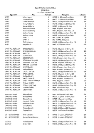 Egyesület 
Név 
Helyezés 
Kategória 
Létszám 
Open Shito Karate World Cup 
2014.12.06. 
EGYESÜLETI HELYEZÉSEK 
SPIRIT 
Lelkes Laura 
5 
LKA32, 12-13years, from 6kyu 
17 
SPIRIT 
Lenner Vilmos 
3 
FKA10, 12-13years, from 6kyu 
16 
SPIRIT 
Locker Barnabás 
3 
FKU17, 12-13years from 7kyu -40 
13 
SPIRIT 
Menyhárt Zorka 
5 
LKU48, 10-11years 10-8kyu +36 
6 
SPIRIT 
Menyhárt Zorka 
3 
LKA27, 10-11years, 10-9kyu 
9 
SPIRIT 
Mészáros Zétény 
1 
FKA4, 8-9years, from 8kyu 
18 
SPIRIT 
Mészáros Zétény 
3 
FKU7, 8-9years, from 8kyu, -25 
4 
SPIRIT 
Molnár Vanda 
5 
LKU49, 10-11years from 7kyu -35 
6 
SPIRIT 
Molnár Vanda 
3 
LKA29, 10-11years, from 7kyu 
15 
SPIRIT 
SPIRIT 1 
2 
FKU TEAM 3, 8-13years 
6 
SPIRIT 
SPIRIT 2 
3 
LKU TEAM 1, 8-13years 
3 
SPIRIT 
Tóth Krisztina 
5 
LKU60, 14-15years from 6kyu +52 
8 
SPIRIT 
Varga Patrik 
3 
FKA9, 12-13years, 8-7kyu 
13 
SPORT-ALL-ROMANIA 
BABOS REGINA 
1 
LKU42, 8-9years, 10-9kyu, -28 
4 
SPORT-ALL-ROMANIA 
BERECZKI MIKLÓS 
5 
FKU13, 10-11years from 7kyu -42 
20 
SPORT-ALL-ROMANIA 
BÍRÓ TAS 
2 
FKU14, 10-11years from 7kyu +42 
9 
SPORT-ALL-ROMANIA 
CSORBA EDE 
3 
FKU12, 10-11years from 7kyu -32 
14 
SPORT-ALL-ROMANIA 
DÓCZÉ BALÁZS 
3 
FKU9, 8-9years, from 8kyu, +35 
6 
SPORT-ALL-ROMANIA 
GÖDRI MÁRTIS HUBA 
3 
FKU12, 10-11years from 7kyu -32 
14 
SPORT-ALL-ROMANIA 
IANCULESCU ZSÓFIA 
2 
LKU44, 8-9years, from 8kyu, -27 
4 
SPORT-ALL-ROMANIA 
IMREH K. SZABOLCS 
2 
FKU16, 12-13years 10-8kyu +45 
4 
SPORT-ALL-ROMANIA 
KERTÉSZ ÁKOS 
1 
FKU4, 6-7years, from 8kyu, +25 
3 
SPORT-ALL-ROMANIA 
KIRÁLY ÁRMIN 
3 
FKU6, 8-9years, 10-9kyu, +30 
7 
SPORT-ALL-ROMANIA 
LUKÁCS ZOLTÁN 
5 
FKU12, 10-11years from 7kyu -32 
14 
SPORT-ALL-ROMANIA 
NAGY ALEXA B. 
1 
LKU43, 8-9years, 10-9kyu, +28 
3 
SPORT-ALL-ROMANIA 
RUZSA BALÁZS 
5 
FKU13, 10-11years from 7kyu -42 
20 
SPORT-ALL-ROMANIA 
SIKLÓDI MÁRTÉ 
3 
FKU6, 8-9years, 10-9kyu, +30 
7 
SPORT-ALL-ROMANIA 
SZŐCS TORMA MÁRTON 
3 
FKA3, 8-9years, 10-9kyu 
21 
SPORT-ALL-ROMANIA 
TEGLÁS HELÉNA 
3 
LKU49, 10-11years from 7kyu -35 
6 
SPORT-ALL-ROMANIA 
TÉGLÁS KRISZTINA 
3 
LKU49, 10-11years from 7kyu -35 
6 
SPORT-ALL-ROMANIA 
TUNYA LÉNÁRD 
5 
FKA6, 10-11years, 8kyu 
16 
SPORT-ALL-ROMANIA 
UZONI HILDA 
3 
LKU56, 12-13years from 7kyu +48 
11 
SPORTING BUDO 
Bárdos Ádám 
3 
FKA7, 10-11years, from 7kyu 
19 
SPORTING BUDO 
Bárdos Anna 
1 
LKU39, 6-7years, 10-9kyu, +25 
4 
SPORTING BUDO 
Bárdos Anna 
2 
LKA24, 6-7years, from 8kyu 
8 
SPORTING BUDO 
Herczegh Cecília 
3 
LKU56, 12-13years from 7kyu +48 
11 
SPORTING BUDO 
Snekszer Ádám 
2 
FKU19, 12-13years from 7kyu +50 
14 
SPORTING BUDO 
Szőcs Kamilla 
5 
LKA29, 10-11years, from 7kyu 
15 
SPORTING BUDO 
Takács Gergely 
2 
FKU20, 14-15years 10-7kyu open 
10 
SPORTING BUDO 
Zboray Dóra 
2 
LKA38, 16-17years, from 6kyu 
8 
SRS - NETHERLANDS 
Nikki Schröder 
2 
LKA41, 18+years, OPEN WKF 
14 
SRS - NETHERLANDS 
Samantha van Lokven 
1 
LKA41, 18+years, OPEN WKF 
14 
SZARVAS 
Frankó Dániel 
3 
FKU19, 12-13years from 7kyu +50 
14 
SZARVAS 
Sindel Márk 
5 
FKU17, 12-13years from 7kyu -40 
13  