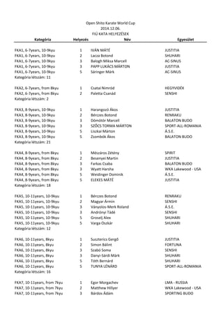 Kategória 
Helyezés 
Név 
Egyesület 
FKA1, 6-7years, 10-9kyu 
1 
IVÁN MÁTÉ 
JUSTITIA 
FKA1, 6-7years, 10-9kyu 
2 
Lacza Botond 
SHUHARI 
FKA1, 6-7years, 10-9kyu 
3 
Balogh Miksa Marcell 
AC-SINUS 
FKA1, 6-7years, 10-9kyu 
3 
PAPP LUKÁCS MÁRTON 
JUSTITIA 
FKA1, 6-7years, 10-9kyu 
5 
Sáringer Márk 
AC-SINUS 
Kategória létszám: 11 
FKA2, 6-7years, from 8kyu 
1 
Csatai Nimród 
HEGYVIDÉK 
FKA2, 6-7years, from 8kyu 
2 
Paletta Csanád 
SENSHI 
Kategória létszám: 2 
FKA3, 8-9years, 10-9kyu 
1 
Harangozó Ákos 
JUSTITIA 
FKA3, 8-9years, 10-9kyu 
2 
Bérczes Botond 
RENRAKU 
FKA3, 8-9years, 10-9kyu 
3 
Dömötör Marcell 
BALATON BUDO 
FKA3, 8-9years, 10-9kyu 
3 
SZŐCS TORMA MÁRTON 
SPORT-ALL-ROMANIA 
FKA3, 8-9years, 10-9kyu 
5 
Liszkai Márton 
Á.S.E. 
FKA3, 8-9years, 10-9kyu 
5 
Zsombók Ákos 
BALATON BUDO 
Kategória létszám: 21 
FKA4, 8-9years, from 8kyu 
1 
Mészáros Zétény 
SPIRIT 
FKA4, 8-9years, from 8kyu 
2 
Besenyei Martin 
JUSTITIA 
FKA4, 8-9years, from 8kyu 
3 
Farkas Csaba 
BALATON BUDO 
FKA4, 8-9years, from 8kyu 
3 
Wyatt Harsha 
WKA Lakewood - USA 
FKA4, 8-9years, from 8kyu 
5 
Weidinger Dominik 
Á.S.E. 
FKA4, 8-9years, from 8kyu 
5 
ELEKES MÁTÉ 
JUSTITIA 
Kategória létszám: 18 
FKA5, 10-11years, 10-9kyu 
1 
Bérczes Botond 
RENRAKU 
FKA5, 10-11years, 10-9kyu 
2 
Magyar Ármin 
SENSHI 
FKA5, 10-11years, 10-9kyu 
3 
Ványolos-Merk Roland 
Á.S.E. 
FKA5, 10-11years, 10-9kyu 
3 
Andrónyi Tádé 
SENSHI 
FKA5, 10-11years, 10-9kyu 
5 
Groselj Alex 
SHUHARI 
FKA5, 10-11years, 10-9kyu 
5 
Varga Oszkár 
SHUHARI 
Kategória létszám: 12 
FKA6, 10-11years, 8kyu 
1 
Suszterics Gergő 
JUSTITIA 
FKA6, 10-11years, 8kyu 
2 
Simon Bálint 
FORTUNA 
FKA6, 10-11years, 8kyu 
3 
Szabó Soma 
SENSHI 
FKA6, 10-11years, 8kyu 
3 
Danyi-Sárdi Márk 
SHUHARI 
FKA6, 10-11years, 8kyu 
5 
Tóth Bernárd 
SHUHARI 
FKA6, 10-11years, 8kyu 
5 
TUNYA LÉNÁRD 
SPORT-ALL-ROMANIA 
Kategória létszám: 16 
FKA7, 10-11years, from 7kyu 
1 
Egor Morgachev 
LMA - RUSSIA 
FKA7, 10-11years, from 7kyu 
2 
Matthew Hillyer 
WKA Lakewood - USA 
FKA7, 10-11years, from 7kyu 
3 
Bárdos Ádám 
SPORTING BUDO 
Open Shito Karate World Cup 
2014.12.06. 
FIÚ KATA HELYEZÉSEK  
