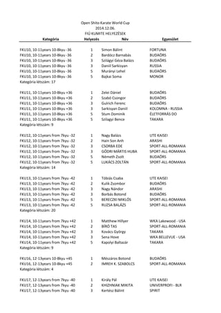 Kategória 
Helyezés 
Név 
Egyesület 
Open Shito Karate World Cup 
2014.12.06. 
FIÚ KUMITE HELYEZÉSEK 
FKU10, 10-11years 10-8kyu -36 
1 
Simon Bálint 
FORTUNA 
FKU10, 10-11years 10-8kyu -36 
2 
Bardócz Barnabás 
BUDAÖRS 
FKU10, 10-11years 10-8kyu -36 
3 
Szilágyi Géza Balázs 
BUDAÖRS 
FKU10, 10-11years 10-8kyu -36 
3 
Daniil Sarkisyan 
RUSSIA 
FKU10, 10-11years 10-8kyu -36 
5 
Murányi Lehel 
BUDAÖRS 
FKU10, 10-11years 10-8kyu -36 
5 
Bajkai Soma 
MONOR 
Kategória létszám: 17 
FKU11, 10-11years 10-8kyu +36 
1 
Zelei Dániel 
BUDAÖRS 
FKU11, 10-11years 10-8kyu +36 
2 
Szabó Csongor 
BUDAÖRS 
FKU11, 10-11years 10-8kyu +36 
3 
Gulrich Ferenc 
BUDAÖRS 
FKU11, 10-11years 10-8kyu +36 
3 
Sarkisyan Daniil 
KOLOMNA - RUSSIA 
FKU11, 10-11years 10-8kyu +36 
5 
Stum Dominik 
ÉLETFORRÁS DO 
FKU11, 10-11years 10-8kyu +36 
5 
Szilagyi Bence 
TAKARA 
Kategória létszám: 9 
FKU12, 10-11years from 7kyu -32 
1 
Nagy Balázs 
UTE KAISEI 
FKU12, 10-11years from 7kyu -32 
2 
Hain Son Anh 
ARASHI 
FKU12, 10-11years from 7kyu -32 
3 
CSORBA EDE 
SPORT-ALL-ROMANIA 
FKU12, 10-11years from 7kyu -32 
3 
GÖDRI MÁRTIS HUBA 
SPORT-ALL-ROMANIA 
FKU12, 10-11years from 7kyu -32 
5 
Németh Zsolt 
BUDAÖRS 
FKU12, 10-11years from 7kyu -32 
5 
LUKÁCS ZOLTÁN 
SPORT-ALL-ROMANIA 
Kategória létszám: 14 
FKU13, 10-11years from 7kyu -42 
1 
Tóbiás Csaba 
UTE KAISEI 
FKU13, 10-11years from 7kyu -42 
2 
Kulik Zsombor 
BUDAÖRS 
FKU13, 10-11years from 7kyu -42 
3 
Nagy Nándor 
ARASHI 
FKU13, 10-11years from 7kyu -42 
3 
Borbás Botond 
BUDAÖRS 
FKU13, 10-11years from 7kyu -42 
5 
BERECZKI MIKLÓS 
SPORT-ALL-ROMANIA 
FKU13, 10-11years from 7kyu -42 
5 
RUZSA BALÁZS 
SPORT-ALL-ROMANIA 
Kategória létszám: 20 
FKU14, 10-11years from 7kyu +42 
1 
Matthew Hillyer 
WKA Lakewood - USA 
FKU14, 10-11years from 7kyu +42 
2 
BÍRÓ TAS 
SPORT-ALL-ROMANIA 
FKU14, 10-11years from 7kyu +42 
3 
Kovács György 
TAKARA 
FKU14, 10-11years from 7kyu +42 
3 
Sena Hove 
WKA BELLEVUE - USA 
FKU14, 10-11years from 7kyu +42 
5 
Kapolyi Baltazár 
TAKARA 
Kategória létszám: 9 
FKU16, 12-13years 10-8kyu +45 
1 
Mészáros Botond 
BUDAÖRS 
FKU16, 12-13years 10-8kyu +45 
2 
IMREH K. SZABOLCS 
SPORT-ALL-ROMANIA 
Kategória létszám: 4 
FKU17, 12-13years from 7kyu -40 
1 
Király Pál 
UTE KAISEI 
FKU17, 12-13years from 7kyu -40 
2 
KHIZHNIAK MIKITA 
UNIVERPROFI - BLR 
FKU17, 12-13years from 7kyu -40 
3 
Kertész Bálint 
SPIRIT  