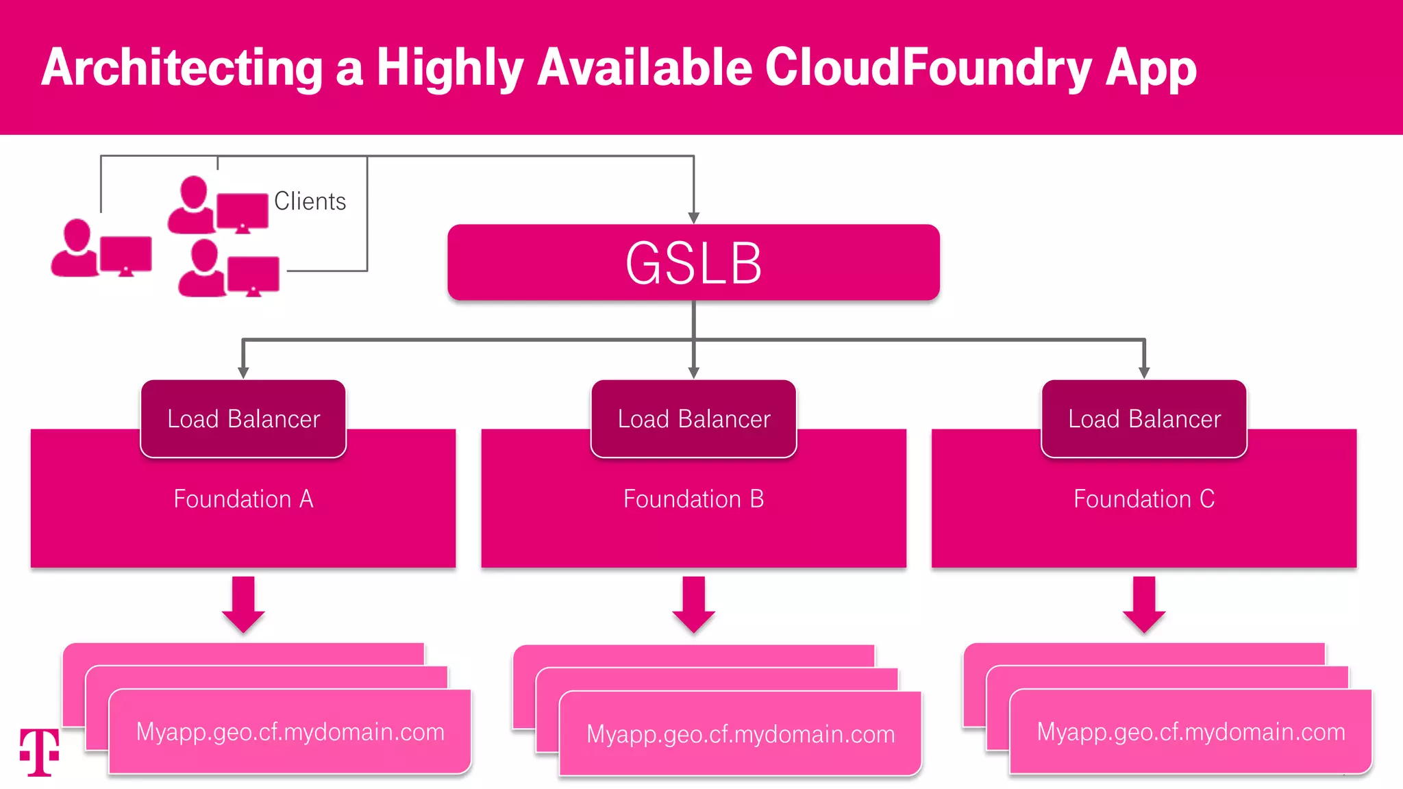 4
Architecting a Highly Available CloudFoundry App
Foundation A Foundation B Foundation C
Myapp.geo.cf.mydomain.com Myapp.geo.cf.mydomain.com Myapp.geo.cf.mydomain.com
Load Balancer Load Balancer Load Balancer
GSLB
Clients
Myapp.geo.cf.mydomain.com
Myapp.geo.cf.mydomain.com
Myapp.geo.cf.mydomain.com
Myapp.geo.cf.mydomain.com
Myapp.geo.cf.mydomain.com
Myapp.geo.cf.mydomain.com
 