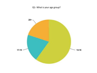 Q1- What is your age group?
 