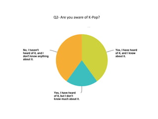 Q2- Are you aware of K-Pop?
 