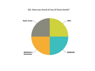 Q3- Have you heard of any of these bands?
 