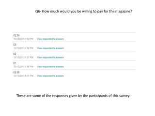 Q6- How much would you be willing to pay for the magazine?
These are some of the responses given by the participants of this survey.
 