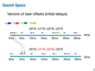 10 
4ms 
3ms 
Search Space 
Vectors of task offsets (initial delays) 
r0 r1 r2 r3 
o0=0, o1=0, o2=0, o3=0 
0ms 5ms 10ms 15ms 20ms 25ms 30ms 
o0=0, o1=5, o2=5, o3=0 
0ms 5ms 10ms 15ms 20ms 25ms 30ms 
 
