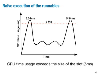 15 
Naïve execution of the runnables 
5.34ms 5.34ms 
5 ms 
Time 
CPU time usage (ms) 
CPU time usage exceeds the size of the slot (5ms) 
 