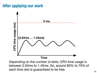 16 
After applying our work 
5 ms 
ms) 
(usage [2.04ms … 1.45ms] 
time CPU Time Depending on the number of slots, CPU time usage is 
between 2.04ms to 1.45ms. So, around 60% to 70% of 
each time slot is guaranteed to be free. 
 