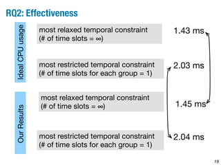 18 
RQ2: Effectiveness 
most relaxed temporal constraint 
(# of time slots = ∞) 
most restricted temporal constraint 
(# of time slots for each group = 1) 
1.43 ms 
2.03 ms 
most relaxed temporal constraint 
(# of time slots = ∞) 
1.45 ms 
most restricted temporal constraint 
(# of time slots for each group = 1) 
2.04 ms 
Our Results Ideal CPU usage 
 