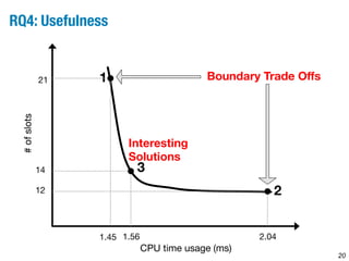 20 
RQ4: Usefulness 
# of slots 
1.452.04 
CPU time usage (ms) 
21 
14 
12 
1.56 
1 
2 
3 
Boundary Trade Offs 
Interesting 
Solutions 
 