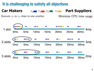 It is challenging to satisfy all objectives 
Car Makers r0 r1 r2 r3 Part Suppliers 
Minimize CPU time usage 
Execute r0 to r3 close to one another. 
0ms 5ms 10ms 15ms 20ms 25ms 30ms 
0ms 5ms 10ms 15ms 20ms 25ms 30ms 
0ms 5ms 10ms 15ms 20ms 25ms 30ms 
6 
4ms 
3ms 
2ms 
1 slot 
2 slots 
3 slots 
 