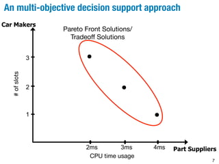 7 
An multi-objective decision support approach 
# of slots 
2ms 3ms 4ms 
CPU time usage 
3 
2 
1 
Pareto Front Solutions/ 
Tradeoff Solutions 
Car Makers 
Part Suppliers 
 