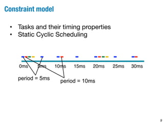 • Tasks and their timing properties 
• Static Cyclic Scheduling 
0ms 5ms 10ms 15ms 20ms 25ms 30ms 
9 
Constraint model 
period = 5ms period = 10ms 
 