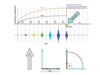 MRI spin echo pulse sequences | PPTX