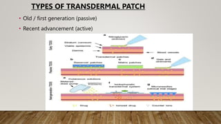 TYPES OF TRANSDERMAL PATCH
• Old / first generation (passive)
• Recent advancement (active)
 