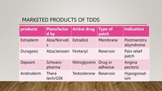 MARKETED PRODUCTS OF TDDS
products Manufactur
d by
Active drug Type of
patch
Indication
Estraderm Alza/Norvati
s
Estradiol Membrane Postmenstru
alsyndrome
Duragesic Alza/Janssen Fentanyl Reservoir Pain relief
patch
Depoint Schwarz-
pharma
Nitroglycerin Drug in
adhesive
Angina
pectoris
Androderm Thera
tech/GSK
Testosterone Reservoir Hypogonad-
ism
 