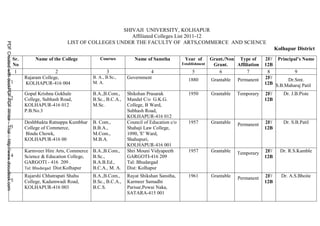 SHIVAJI UNIVERSITY, KOLHAPUR
                                                                                                                         Affiliated Colleges List 2011-12
                                                                                                   LIST OF COLLEGES UNDER THE FACULTY OF ARTS,COMMERCE AND SCIENCE
PDF Created with deskPDF PDF Writer - Trial :: http://www.docudesk.com




                                                                                                                                                                                                         Kolhapur District
                                                                         Sr.        Name of the College           Courses         Name of Sanstha          Year of        Grant./Non Type of       2F/ Principal’s Name
                                                                         No                                                                               Establishment    Grant.    Affiliation   12B
                                                                          1                  2                       3                   4                     5              6           7         8          9
                                                                               Rajaram College,               B. A., B.Sc.,    Government                                                          2F/
                                                                    1                                                                                        1880         Grantable   Permanent             Dr.Smt.
                                                                               KOLHAPUR-416 004               M. A.                                                                                12B S.B.Maharaj Patil

                                                                               Gopal Krishna Gokhale          B.A.,B.Com.,     Shikshan Prasarak             1950         Grantable   Temporary    2F/      Dr. J.B.Piste
                                                                    2          College, Subhash Road,         B.Sc., B.C.A.,   Mandal C/o G.K.G.                                                   12B
                                                                               KOLHAPUR-416 012               M.Sc.            College, B Ward,
                                                                               P.B.No.3                                        Subhash Road,
                                                                                                                               KOLHAPUR-416 012
                                                                               Deshbhakta Ratnappa Kumbhar    B. Com.,         Council of Education c/o      1957         Grantable   Permanent    2F/      Dr. S.B.Patil
                                                                    3          College of Commerce,           B.B.A.,          Shahaji Law College,                                                12B
                                                                               Bindu Chowk,                   M.Com.,          1090, 'E' Ward,
                                                                               KOLHAPUR-416 00                M.B.A.           Shahupuri,
                                                                                                                               KOLHAPUR-416 001
                                                                               Karmveer Hire Arts, Commerce   B.A.,B.Com.,     Shri Mouni Vidyapeeth         1957         Grantable   Temporary    2F/     Dr. R.S.Kamble
                                                                    4          Science & Education College,   B.Sc.,           GARGOTI-416 209                                                     12B
                                                                               GARGOTI - 416 209 .            B.A.B.Ed.,       Tal: Bhudargad
                                                                               Tal: Bhudargad Dist:Kolhapur   B.C.A., M. A.    Dist: Kolhapur
                                                                               Rajarshi Chhatrapati Shahu     B.A.,B.Com.,     Rayat Shikshan Sanstha,       1961         Grantable   Permanent    2F/     Dr. A.S.Bhoite
                                                                    5          College, Kadamwadi Road,       B.Sc., B.C.A.,   Karmeer Samadhi                                                     12B
                                                                               KOLHAPUR-416 003               B.C.S.           Parisar,Powai Naka,
                                                                                                                               SATARA-415 001
 