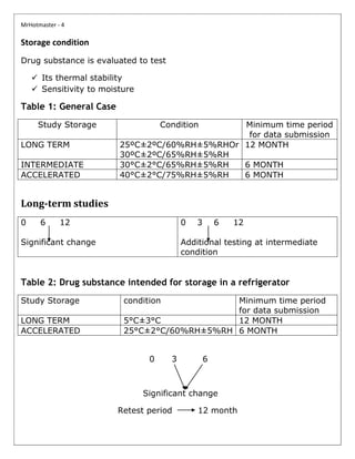 Shivam Dubey Pharmaceutics Assignment 03: ICH Guidelines On Drug ...