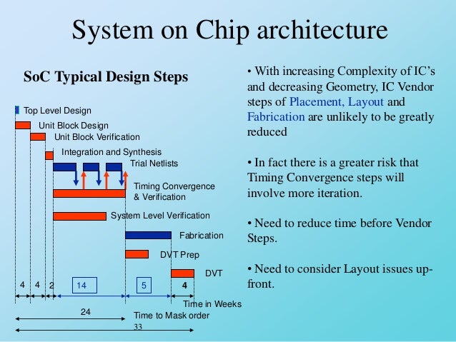 System On Chip (SOC)