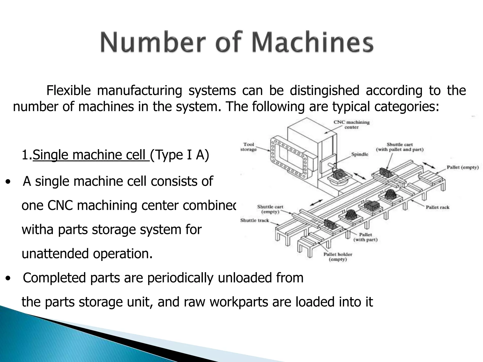 Flexible manufacturing systems can be distingished according to the 
number of machines in the system. The following are typical categories: 
1.Single machine cell (Type I A) 
• A single machine cell consists of 
one CNC machining center combined 
witha parts storage system for 
unattended operation. 
• Completed parts are periodically unloaded from 
the parts storage unit, and raw workparts are loaded into it 
 