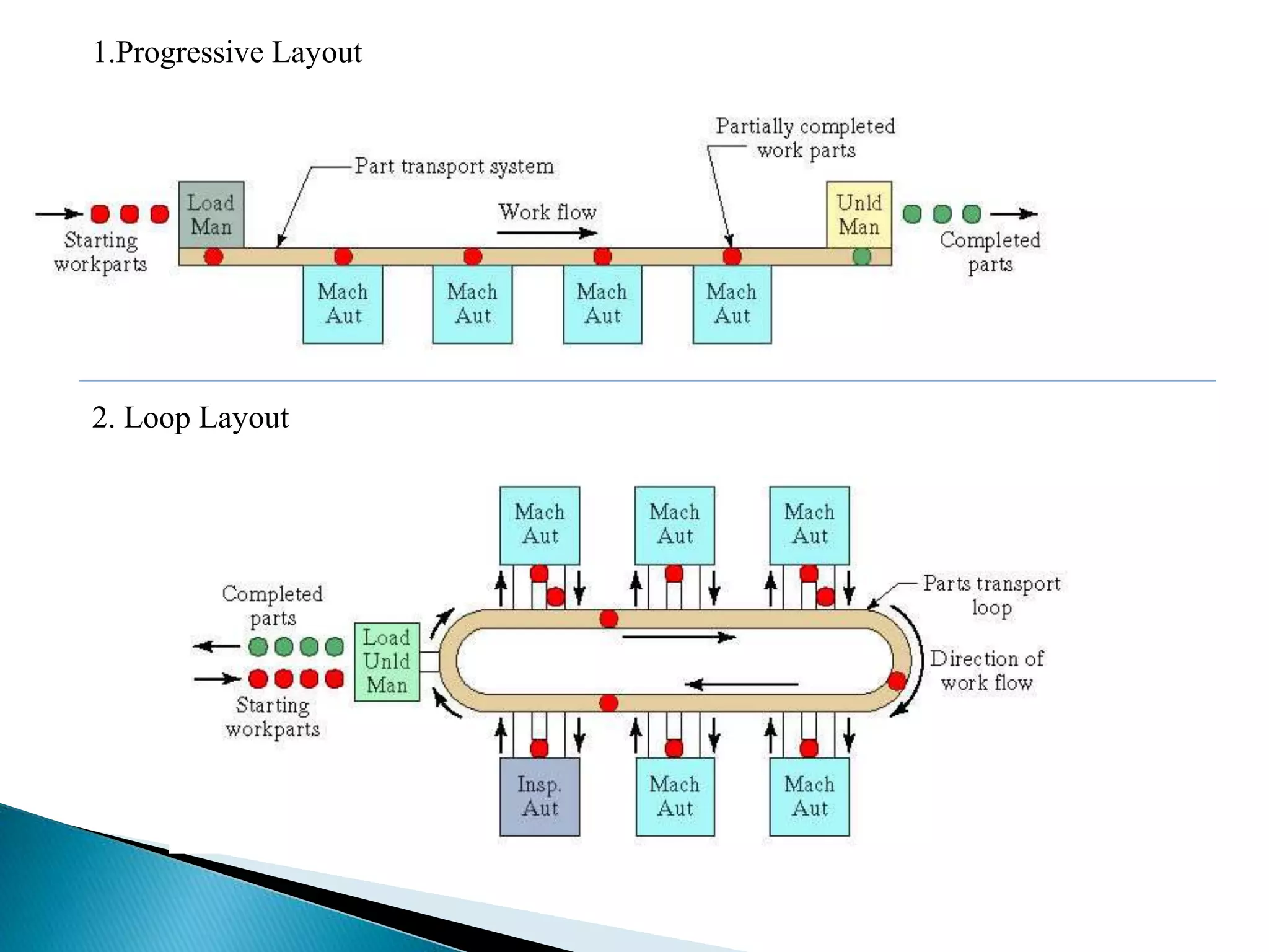 1.Progressive Layout 
2. Loop Layout 
 