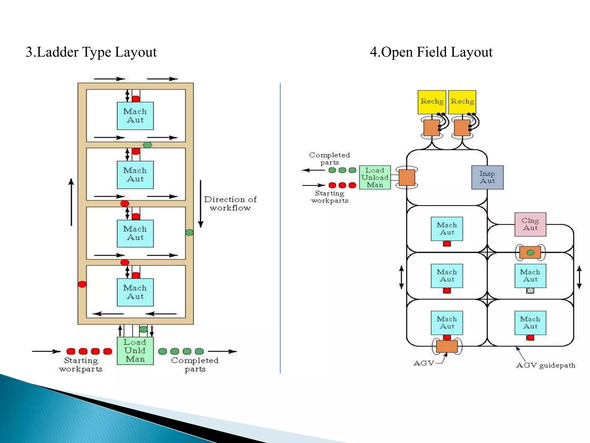 3.Ladder Type Layout 4.Open Field Layout 
 
