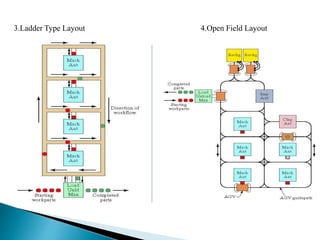3.Ladder Type Layout 4.Open Field Layout 
 