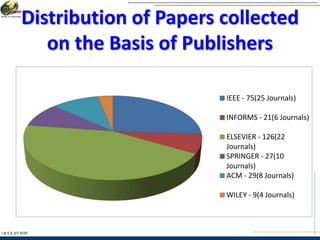 Distribution of Papers collected
on the Basis of Publishers
I & S E |IIT KGP
IEEE - 75(25 Journals)
INFORMS - 21(6 Journals)
ELSEVIER - 126(22
Journals)
SPRINGER - 27(10
Journals)
ACM - 29(8 Journals)
WILEY - 9(4 Journals)
 