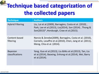 Technique based categorization of
the collected papers
I & S E |IIT KGP
Technique Authors
Hybrid Filtering Liu, Lai et al.(2009), Barragáns, Costa et al. (2010) ,
Park, Lee et al.(2013), Liu(2014), Son (2014) , Thong &
Son(2015)A ,Horsburgh, Craw et al.(2015).
Content-based
filtering
Norcio & Zenebe(2009), Barragáns, Costa et al. (2010),
Cornelis, Lesaffre et al.(2010), Chen, Jang et al. (2011),
Meng, Chia et al. (2014).
Bayesian
classifications
Yang, Guo et al.(2013), Liu &Wu et al.(2013), Tan, Liu
et al.(2014), Baoxing, Enhong et al.(2014), Wei, Barry
et al.(2014).
 