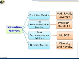 I & S E |IIT KGP
Evaluation
Metrics
Prediction Metrics
MAE, RMSE,
Coverage
Set
Recommendation
Metrics
Precision,
Recall, F1
Rank
Recommendation
Metrics
HL, DCGK
Diversity Metrics
Diversity
and Novelty
 