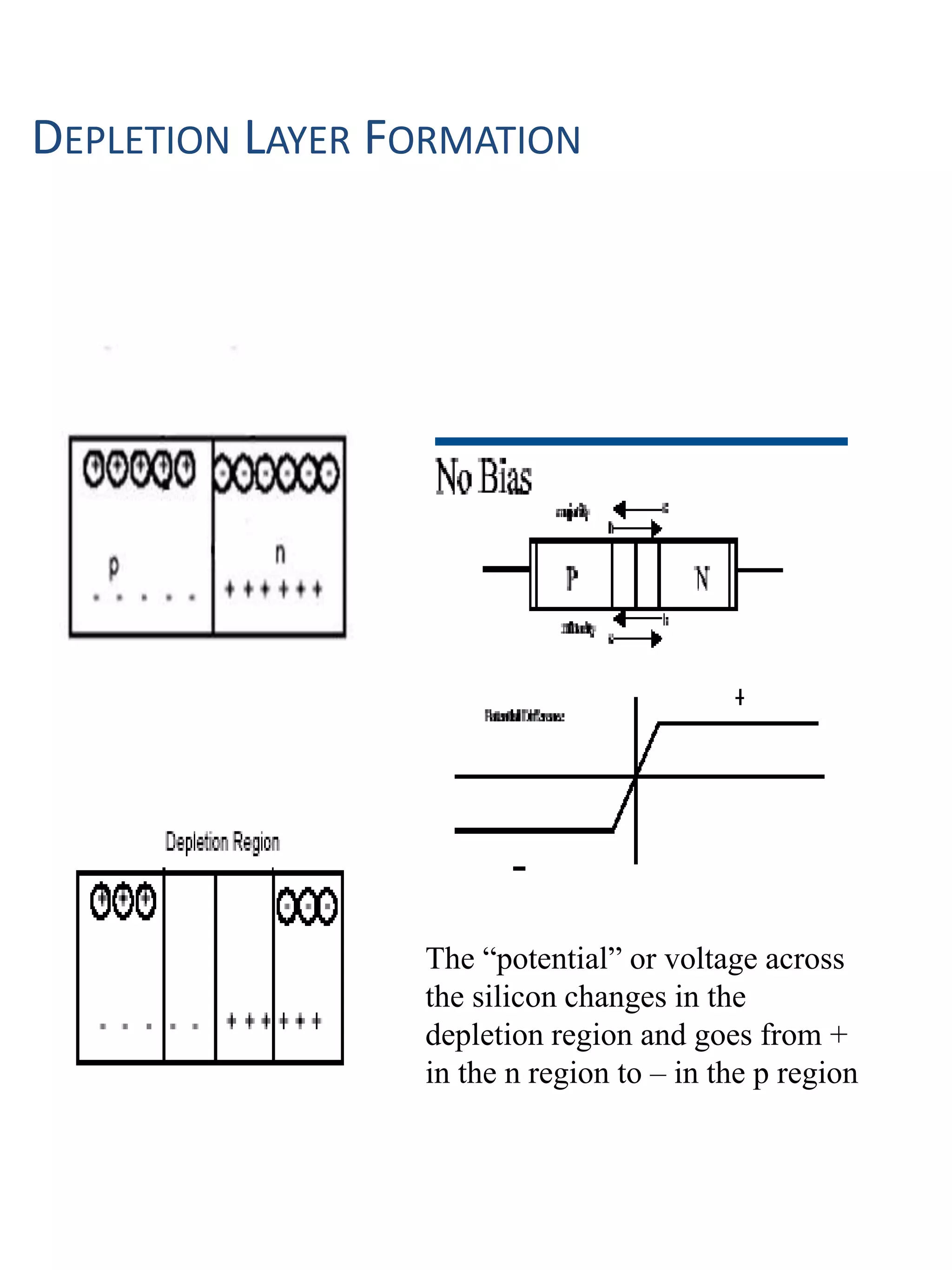 DEPLETION LAYER FORMATION

The “potential” or voltage across
the silicon changes in the
depletion region and goes from +
in the n region to – in the p region
 