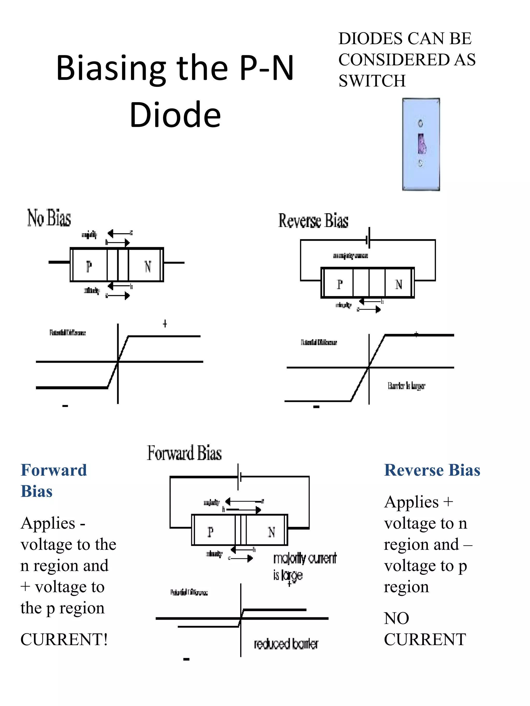 Biasing the P-N
Diode
Forward
Bias
Applies -
voltage to the
n region and
+ voltage to
the p region
CURRENT!
Reverse Bias
Applies +
voltage to n
region and –
voltage to p
region
NO
CURRENT
DIODES CAN BE
CONSIDERED AS
SWITCH
 