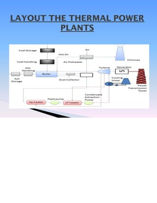 6
LAYOUT THE THERMAL POWER
PLANTS
 