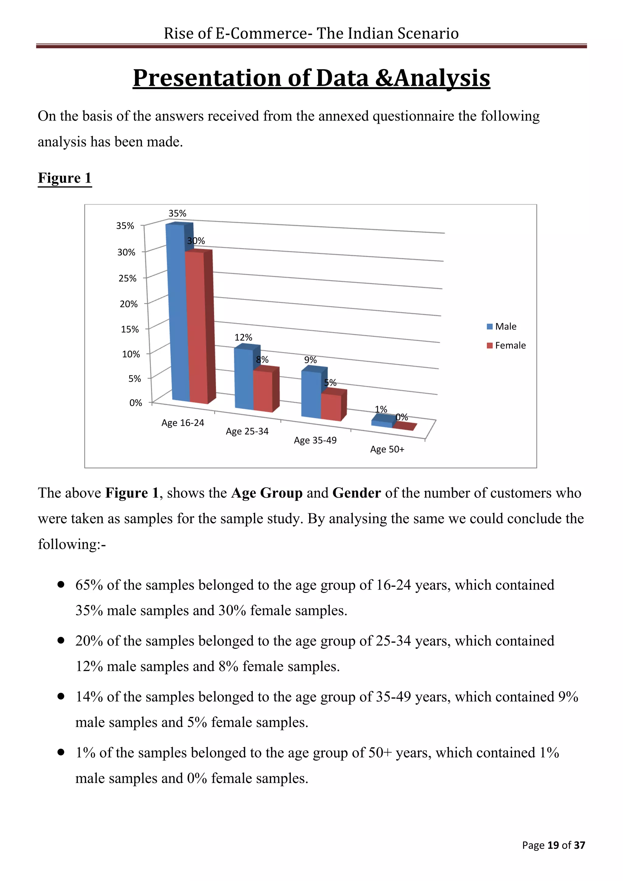 Rise of E-Commerce- The Indian Scenario
Page 19 of 37
Presentation of Data &Analysis
On the basis of the answers received from the annexed questionnaire the following
analysis has been made.
Figure 1
The above Figure 1, shows the Age Group and Gender of the number of customers who
were taken as samples for the sample study. By analysing the same we could conclude the
following:-
 65% of the samples belonged to the age group of 16-24 years, which contained
35% male samples and 30% female samples.
 20% of the samples belonged to the age group of 25-34 years, which contained
12% male samples and 8% female samples.
 14% of the samples belonged to the age group of 35-49 years, which contained 9%
male samples and 5% female samples.
 1% of the samples belonged to the age group of 50+ years, which contained 1%
male samples and 0% female samples.
0%
5%
10%
15%
20%
25%
30%
35%
Age 16-24
Age 25-34
Age 35-49
Age 50+
35%
12%
9%
1%
30%
8%
5%
0%
Male
Female
 