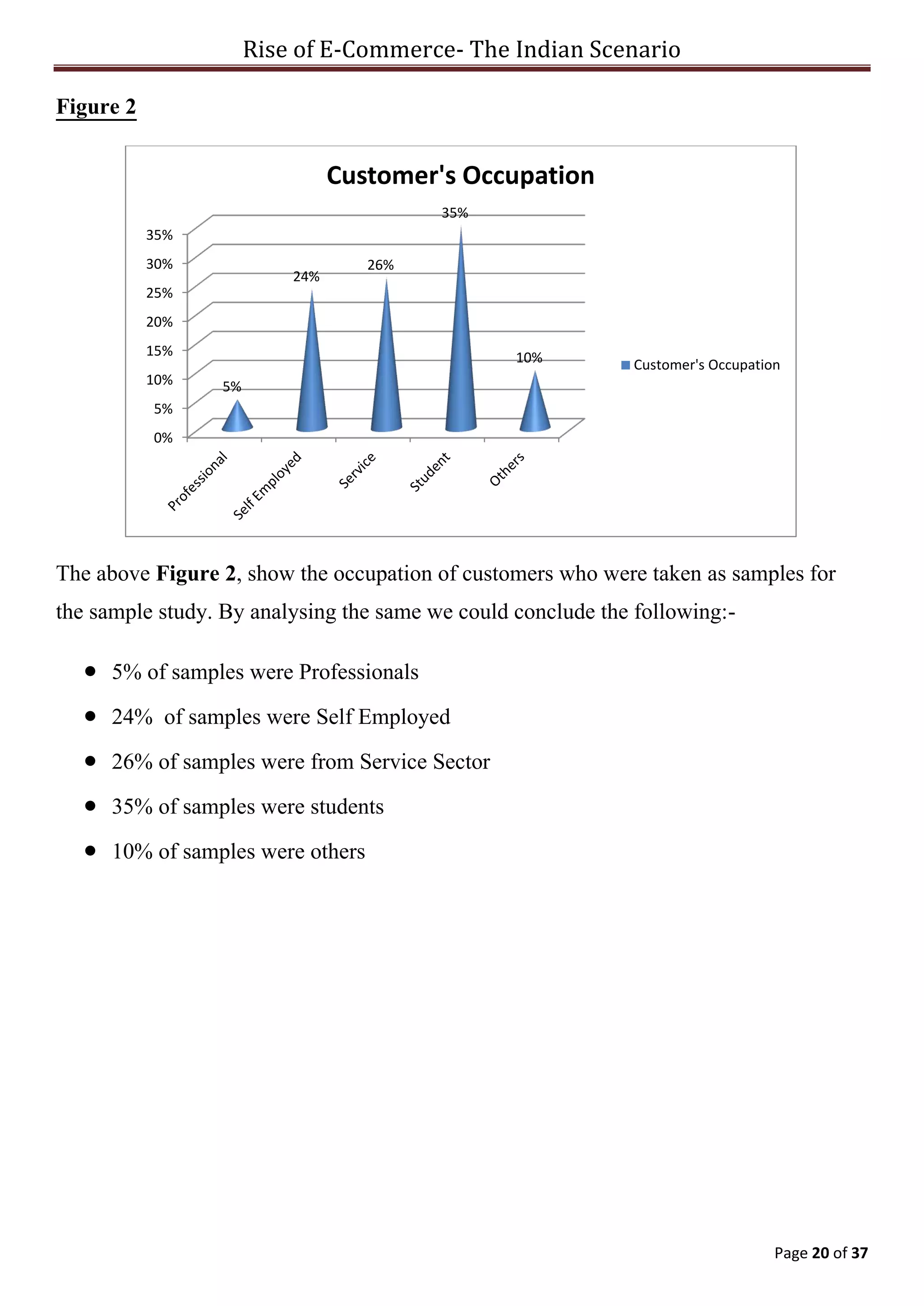 Rise of E-Commerce- The Indian Scenario
Page 20 of 37
Figure 2
The above Figure 2, show the occupation of customers who were taken as samples for
the sample study. By analysing the same we could conclude the following:-
 5% of samples were Professionals
 24% of samples were Self Employed
 26% of samples were from Service Sector
 35% of samples were students
 10% of samples were others
0%
5%
10%
15%
20%
25%
30%
35%
5%
24%
26%
35%
10%
Customer's Occupation
Customer's Occupation
 