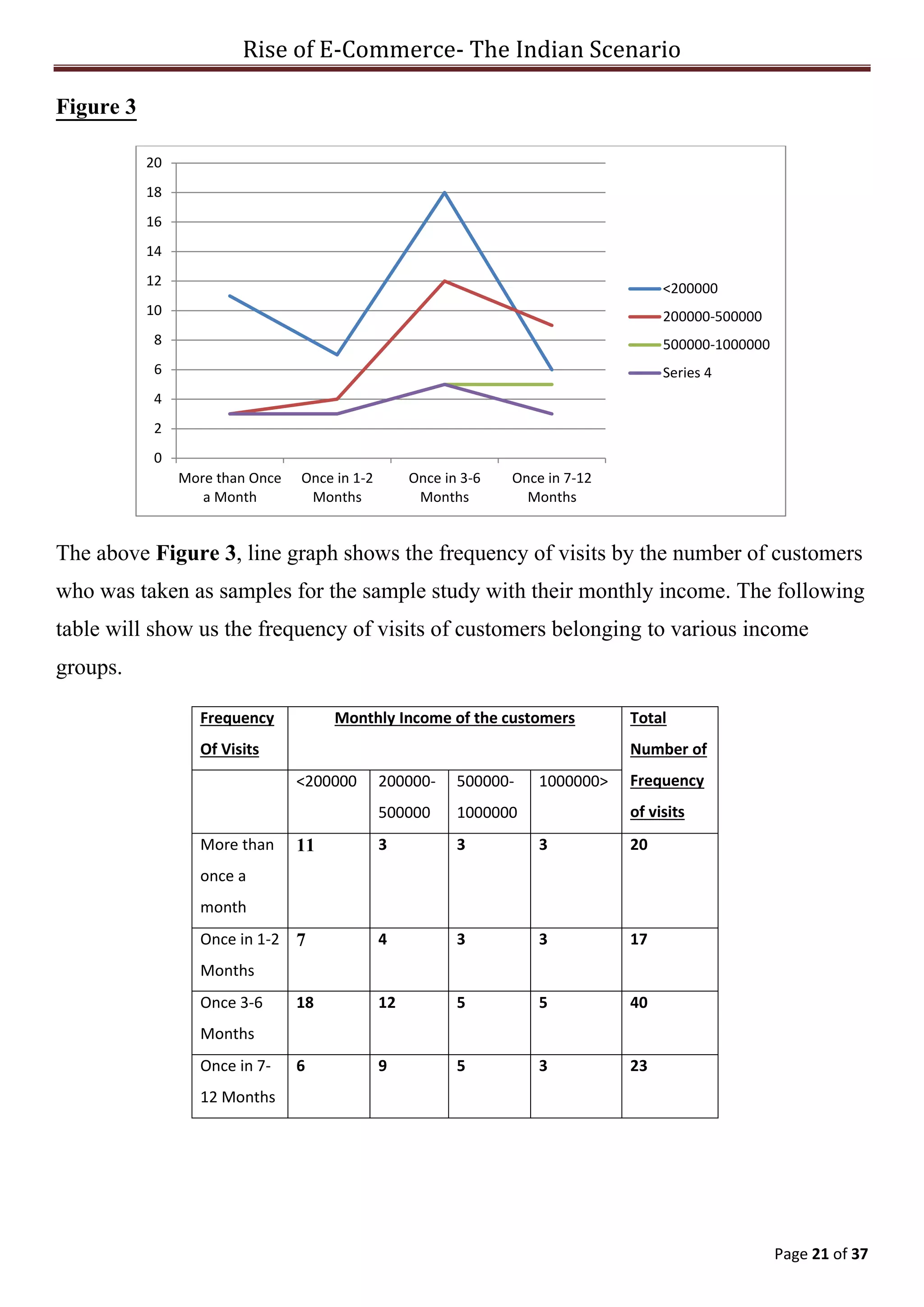 Rise of E-Commerce- The Indian Scenario
Page 21 of 37
Figure 3
The above Figure 3, line graph shows the frequency of visits by the number of customers
who was taken as samples for the sample study with their monthly income. The following
table will show us the frequency of visits of customers belonging to various income
groups.
Frequency
Of Visits
Monthly Income of the customers Total
Number of
Frequency
of visits
<200000 200000-
500000
500000-
1000000
1000000>
More than
once a
month
11 3 3 3 20
Once in 1-2
Months
7 4 3 3 17
Once 3-6
Months
18 12 5 5 40
Once in 7-
12 Months
6 9 5 3 23
0
2
4
6
8
10
12
14
16
18
20
More than Once
a Month
Once in 1-2
Months
Once in 3-6
Months
Once in 7-12
Months
<200000
200000-500000
500000-1000000
Series 4
 