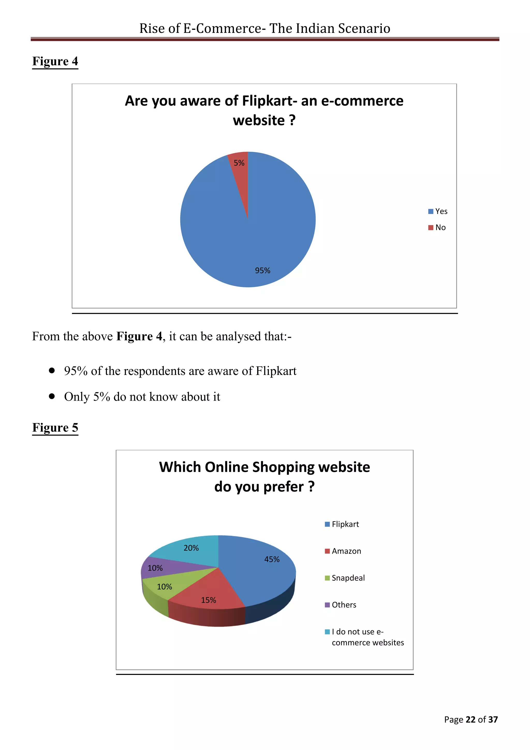 Rise of E-Commerce- The Indian Scenario
Page 22 of 37
Figure 4
From the above Figure 4, it can be analysed that:-
 95% of the respondents are aware of Flipkart
 Only 5% do not know about it
Figure 5
95%
5%
Are you aware of Flipkart- an e-commerce
website ?
Yes
No
45%
15%
10%
10%
20%
Which Online Shopping website
do you prefer ?
Flipkart
Amazon
Snapdeal
Others
I do not use e-
commerce websites
 