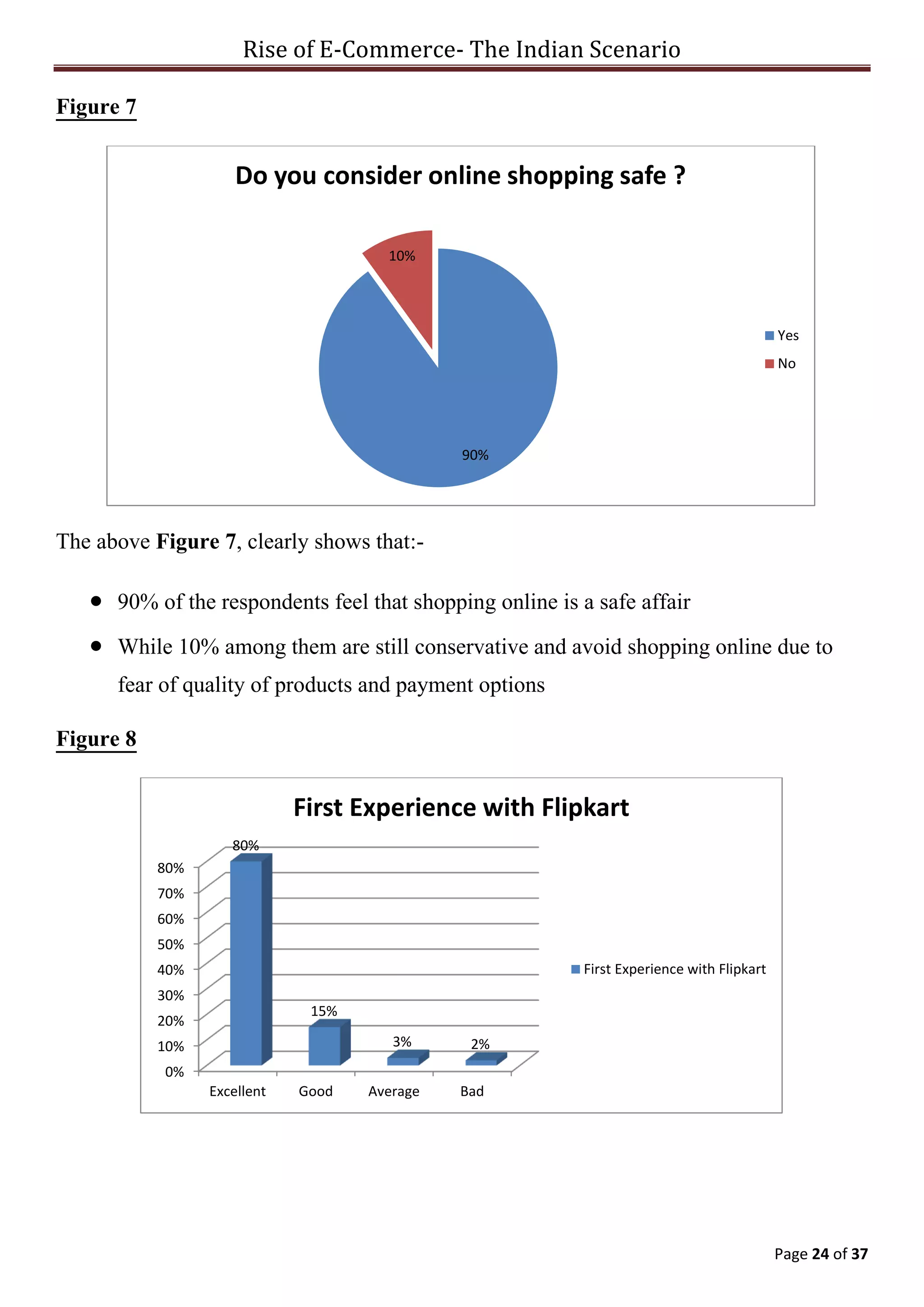 Rise of E-Commerce- The Indian Scenario
Page 24 of 37
Figure 7
The above Figure 7, clearly shows that:-
 90% of the respondents feel that shopping online is a safe affair
 While 10% among them are still conservative and avoid shopping online due to
fear of quality of products and payment options
Figure 8
90%
10%
Do you consider online shopping safe ?
Yes
No
0%
10%
20%
30%
40%
50%
60%
70%
80%
Excellent Good Average Bad
80%
15%
3% 2%
First Experience with Flipkart
First Experience with Flipkart
 