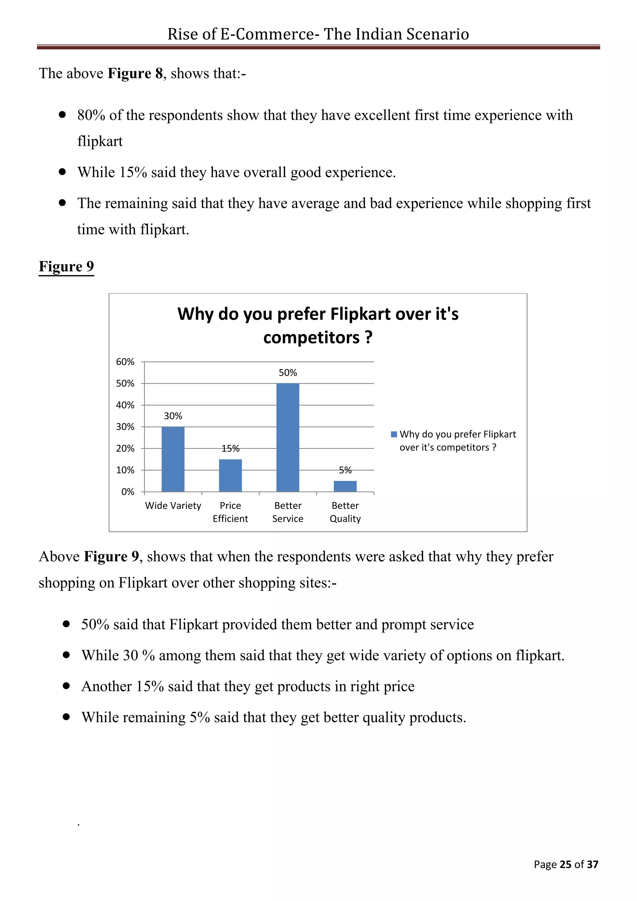 Rise of E-Commerce- The Indian Scenario
Page 25 of 37
The above Figure 8, shows that:-
 80% of the respondents show that they have excellent first time experience with
flipkart
 While 15% said they have overall good experience.
 The remaining said that they have average and bad experience while shopping first
time with flipkart.
Figure 9
Above Figure 9, shows that when the respondents were asked that why they prefer
shopping on Flipkart over other shopping sites:-
 50% said that Flipkart provided them better and prompt service
 While 30 % among them said that they get wide variety of options on flipkart.
 Another 15% said that they get products in right price
 While remaining 5% said that they get better quality products.
.
30%
15%
50%
5%
0%
10%
20%
30%
40%
50%
60%
Wide Variety Price
Efficient
Better
Service
Better
Quality
Why do you prefer Flipkart over it's
competitors ?
Why do you prefer Flipkart
over it's competitors ?
 