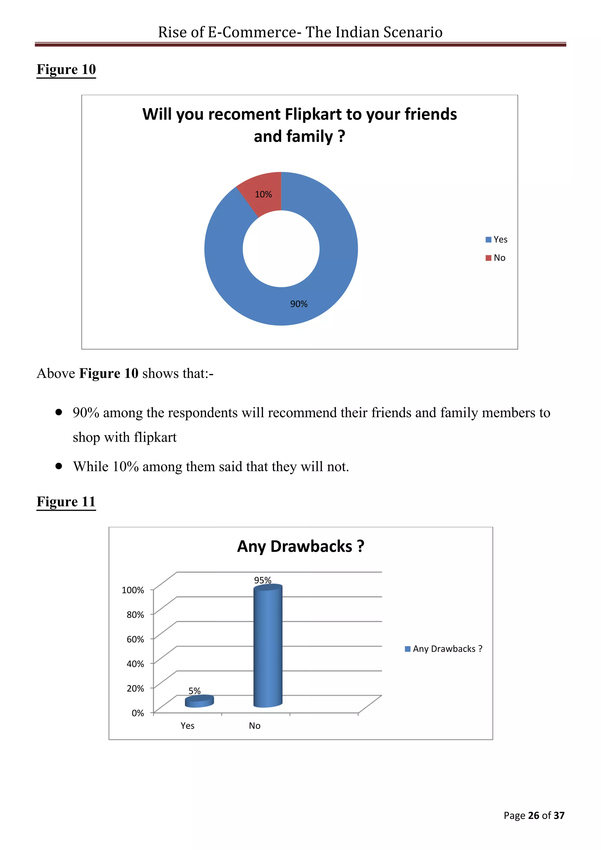 Rise of E-Commerce- The Indian Scenario
Page 26 of 37
Figure 10
Above Figure 10 shows that:-
 90% among the respondents will recommend their friends and family members to
shop with flipkart
 While 10% among them said that they will not.
Figure 11
90%
10%
Will you recoment Flipkart to your friends
and family ?
Yes
No
0%
20%
40%
60%
80%
100%
Yes No
5%
95%
Any Drawbacks ?
Any Drawbacks ?
 