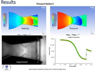 www.engineeringwithsandeep.com| Student Assignment
Results
Experiment
Pressure Ration 2
Experiment
Pressure
Velocity
Experiment
 