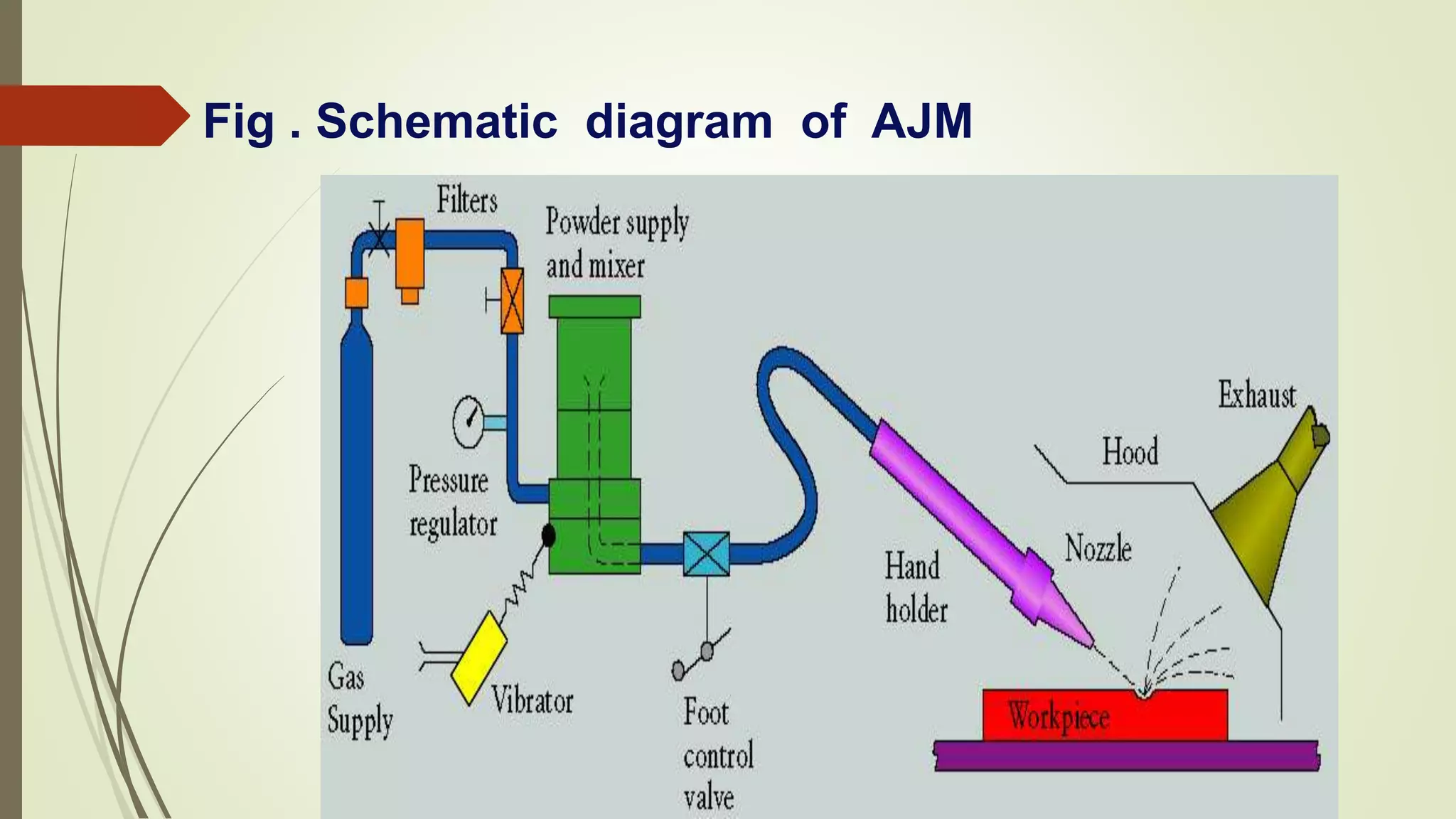 Fig . Schematic diagram of AJM
 